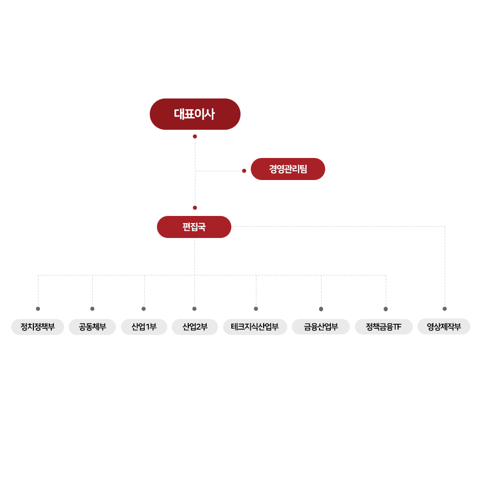 뉴스토마토 조직도